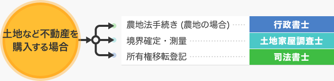 【土地など不動産を購入する場合】農地法手続き (農地の場合)…行政書士/境界確定・測量…土地家屋調査士/所有権移転登記…司法書士