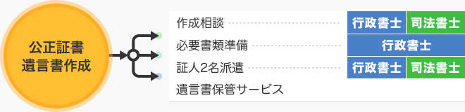 【公正証書遺言書作成】作成相談…行政書士・司法書士/必要書類準備…行政書士/証人2名派遣…行政書士・司法書士/遺言書保管サービス