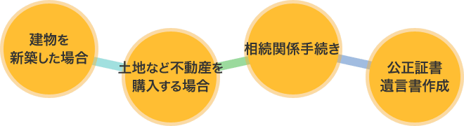 建物を新築した場合/土地など不動産を購入する場合/相続関係手続き/公正証書・遺言書作成